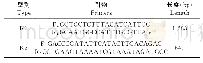 表1 PCR扩增引物：血液净化中心肺炎克雷伯菌血流感染调查分析