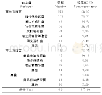 《表1 391例AECOPD患者肺部感染病原菌分布》