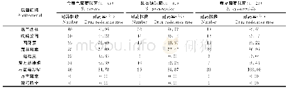 《表3 主要G+菌耐药情况》