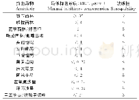 《表2 溶藻弧菌分离株对13种抗菌药物的敏感性》