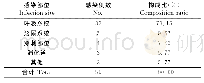 《表2 感染部位分布：急性心肌梗死介入治疗患者院内感染病原菌分布、相关因子水平变化及危险因素分析》