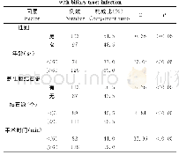 表4 胆石症合并胆道感染单因素分析