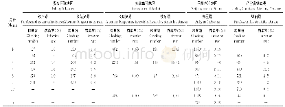 表1 淡水螺感染华支睾吸虫尾蚴的季节性变化