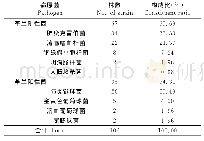 表1 支原体肺炎患儿感染病原菌分布及构成