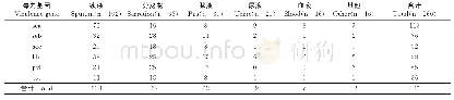 表4 毒力基因在不同标本中的分布