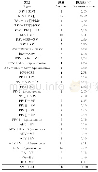 《表1 多重病原体感染检出情况》