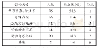 表9 影响中学生（女）参加阳光体育运动客观因素一览表（多项选择）