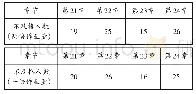 表2 四次章节测验的不及格人数