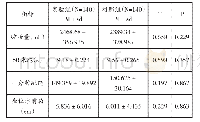 《表3 实验前,实验组、对照组学生身体素质各项指标对比(N=280)》