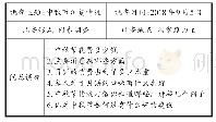 表1：以议题式教学为路径，落实学科核心素养——以《传统文化的继承》一课为例