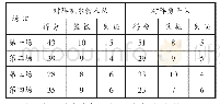 表1：基于核心素养的初中生数学运算能力的培养