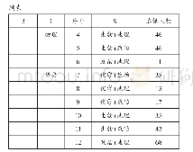 表2 师大附外高一年级：浅谈新高考模式下满足学生个性化选择的班级安排——“3+1+X”高考模式下的分类教学走班研究