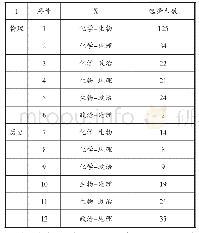 表6 后6个班：浅谈新高考模式下满足学生个性化选择的班级安排——“3+1+X”高考模式下的分类教学走班研究