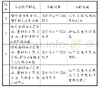 表6 实验现象记录表：“蚂蚁的通讯”实验改良与拓展设计