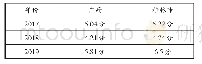 《表1：浅谈2017—2019年全国高考历史Ⅲ卷改卷心得》