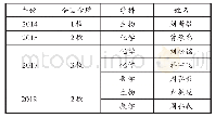 表1 2014年至2018年南宁三中学生获全国奥赛金牌情况表