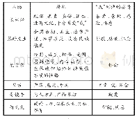 表2：初中语文整本书阅读任务单的制订与实践——以《朝花夕拾》为例