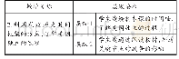 表1：指向核心素养的教学目标设计研究——以《美国的独立》为例
