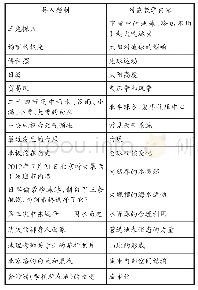 表2：新高考背景下学生地理学习动机激发策略实证研究