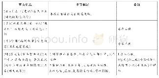 表1 刘文龙故事演变一览