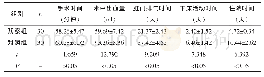 《表1 观察组与对照组患者手术相关指标比较 (±s)》