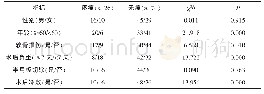 《表2 术后疼痛患者单因素分析》