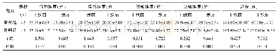 《表1 研究组与对照组干预前后RPFS各维度评分及总分的比较 (±s)》