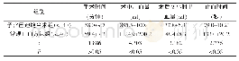 《表2 两组患者的手术时间、术中出血量、术后2小时出血量、止血时间比较 (±s)》