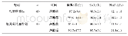 《表3 两组患者麻醉前后的生命体征变化情况比较 (±s)》