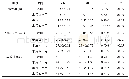 《表2 A组与B组患者术前、术后2个月、4个月、6个月屈光度、眼轴长度、角膜曲率比较》