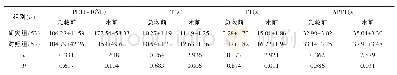 《表3 两组急救前后凝血功能指标比较》