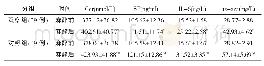 《表2 两组麻醉前后血清Cor、SP、IL-6、hs-crp水平比较（±s，分）》