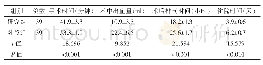 表1 研究组与对照组患者手术情况的比较