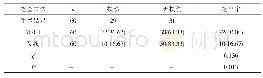 表3 不同检查对踝关节骨折损伤的检出率比较（n/%）