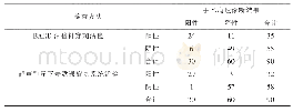 《表1 BARD活检针穿刺活检、超声引导下麦默通旋切活检对乳腺癌的诊断结果分析（例）》