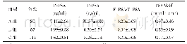 《表1 血清PSA相关指标水平以及PSA密度数值比较》