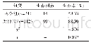 表1 两组患者的3年生存情况比较表