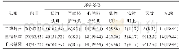 《表1 两组检查结果类型比较（n%)》