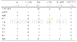 《表1 54例患者异物种类及其位置和穿孔情况表（共70个）》