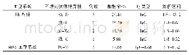 《表1 有妊娠史无偿献血者不规则抗体特异性检测结果》