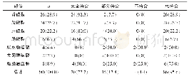 表2 超声检查与病理检查结果符合情况分析（例/%）