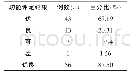 《表1 临床治疗效果观察（n=64)》