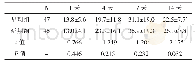 《表1 两组患者CRP表达的变化（±s,mg/L)》