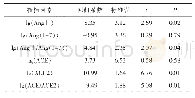 表2 lg(AngⅡ）、lg(Ang(1-7））、lg(AngⅡ/Ang(1～7））、lg(ACE）、lg(ACE2）和lg(ACE/ACE2）与APACHEⅡ评分的单因素分析