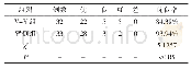 《表3 V-Y组与背侧组术后疗效比较》