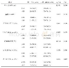 表1 创伤性脑出血患者术后再出血的单因素分析[n(%)]