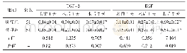 《表2 两组患者血清TGF-β、EGF水平比较（±s，μg/L)》