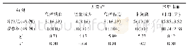 表3 两组术后并发症和出血时间比较