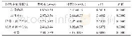 表1 两组的膝关节内侧负重面的软骨厚度比较（mm,±s)