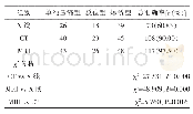 表1 X线、16排螺旋CT及MRI对胸腰椎骨折患者的诊断准确率比较（n=120)